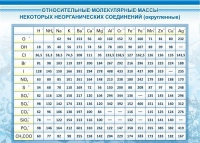 Стенд "Относительные молекулярные массы" - «globural.ru» - Новоуральск