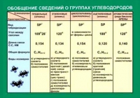 Таблица Обобщение сведений групп углеводородов (винил) - «globural.ru» - Новоуральск