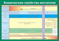 Таблица Химические свойства металлов (винил) - «globural.ru» - Новоуральск