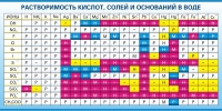 Стенд "Растворимость кислот, солей и оснований в воде (краткая)" - «globural.ru» - Новоуральск