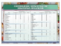 Стенд "Соотношение меры и массы некоторых продуктов" - «globural.ru» - Новоуральск