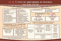 Стенд "о, е, ё, после шипящих в разных частях речи" - «globural.ru» - Новоуральск
