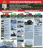 Стенд "Структура Вооруженных сил Российской Федерации" (вариант 2) - «globural.ru» - Новоуральск