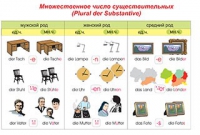 Плакаты и таблицы по немецкому языку - «globural.ru» - Новоуральск