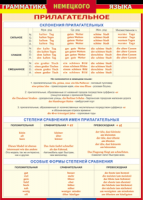 Таблица Грамматика немецкого языка. Имя прилагательное 1000*1400 винил - «globural.ru» - Новоуральск