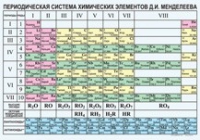 Химия. Периодическая система химических элементов Д.И.Менделеева. - «globural.ru» - Новоуральск