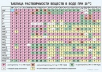 Химия. Растворимость солей, кислот и оснований в воде - «globural.ru» - Новоуральск