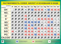 Таблица Растворимость солей, кислот  и оснований в воде 1000*1400 винил - «globural.ru» - Новоуральск