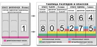 Разряды и классы чисел. Интерактивная таблица по математике для начальной школы (иллюстрирует 3 класса) - «globural.ru» - Новоуральск