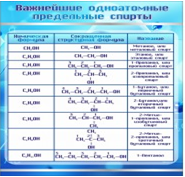 Стенд "Важнейшие одноатомные предельные спирты" - «globural.ru» - Новоуральск