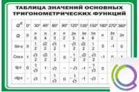 Стенд "Таблица значений основных тригонометрических функций" (вариант 1) - «globural.ru» - Новоуральск