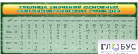 Стенд "Таблица значений основных тригонометрических функций" (вариант 2) - «globural.ru» - Новоуральск