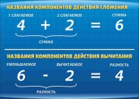 Стенд "Компоненты сложения и вычитания" (вариант 1) - «globural.ru» - Новоуральск