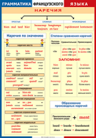 Таблица Грамматика французского языка. Наречия 1000*1400 винил	 - «globural.ru» - Новоуральск