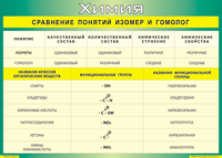 Таблица Сравнение понятий изомер и гомолог 1000*1400 винил - «globural.ru» - Новоуральск