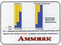 Тест-система «Аммиак» - «globural.ru» - Новоуральск