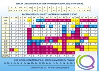 Стенд "Растворимость кислот, солей и оснований в воде (подробная)" - «globural.ru» - Новоуральск