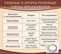 Стенд "Главные и второстепенные члены предложения" - «globural.ru» - Новоуральск
