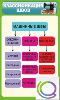 Стенд "Классификация швов" - «globural.ru» - Новоуральск