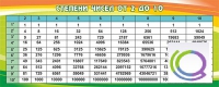 Стенд "Степени чисел от 2 до 10" - «globural.ru» - Новоуральск
