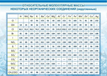 Стенд "Относительные молекулярные массы" - «globural.ru» - Новоуральск