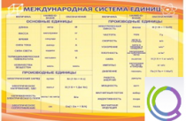 Стенд "Международная система единиц" - «globural.ru» - Новоуральск
