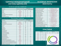 Стенд "Основные единицы величин" - «globural.ru» - Новоуральск