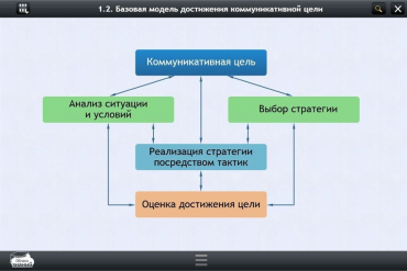 Интерактивные курсы. Русский язык 7 класс. Базовый - «globural.ru» - Новоуральск