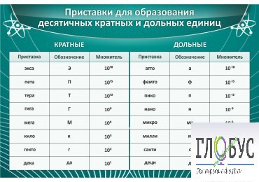 Стенд "Приставки для образования десятичных кратных и дольных единиц" - «globural.ru» - Новоуральск