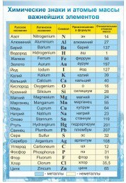 Стенд "Химические знаки и атомные массы" - «globural.ru» - Новоуральск